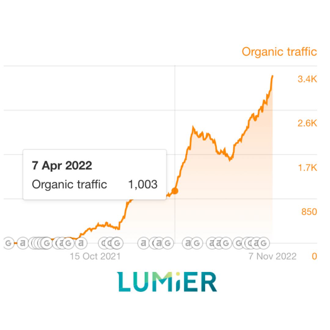 Organic Traffic Growth Chart